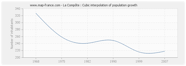 La Compôte : Cubic interpolation of population growth